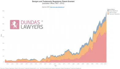 Graph of Intellectual Property, Patents, Designs and Trademarks registered in Australia