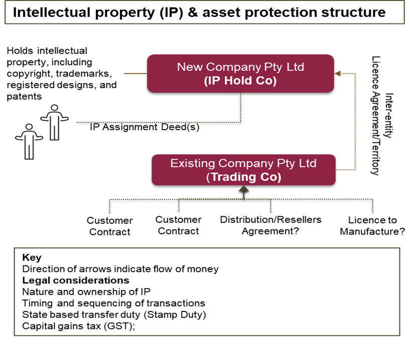 IP and Asset Protection Structure - Dundas Lawyers